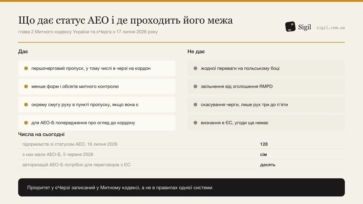 Illustration: what the AEO status gives at the border and where its limit lies