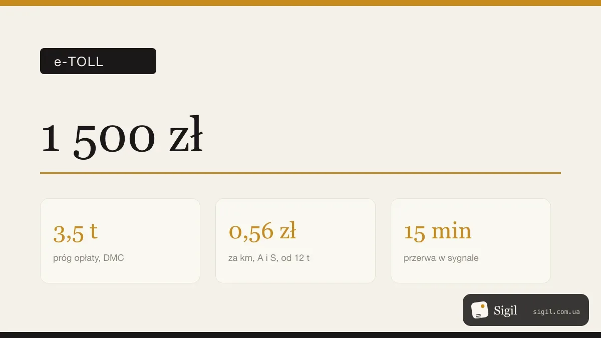 Ilustracja, najważniejsze liczby e-TOLL dla ciężarówki z Ukrainy: próg 3,5 t, kara 1 500 zł, stawka 0,56 zł za km i 15 minut ciszy